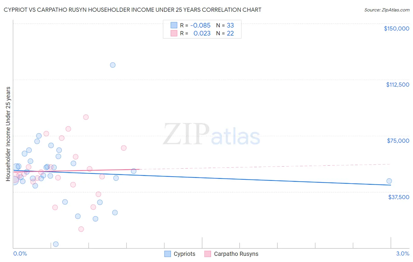 Cypriot vs Carpatho Rusyn Householder Income Under 25 years