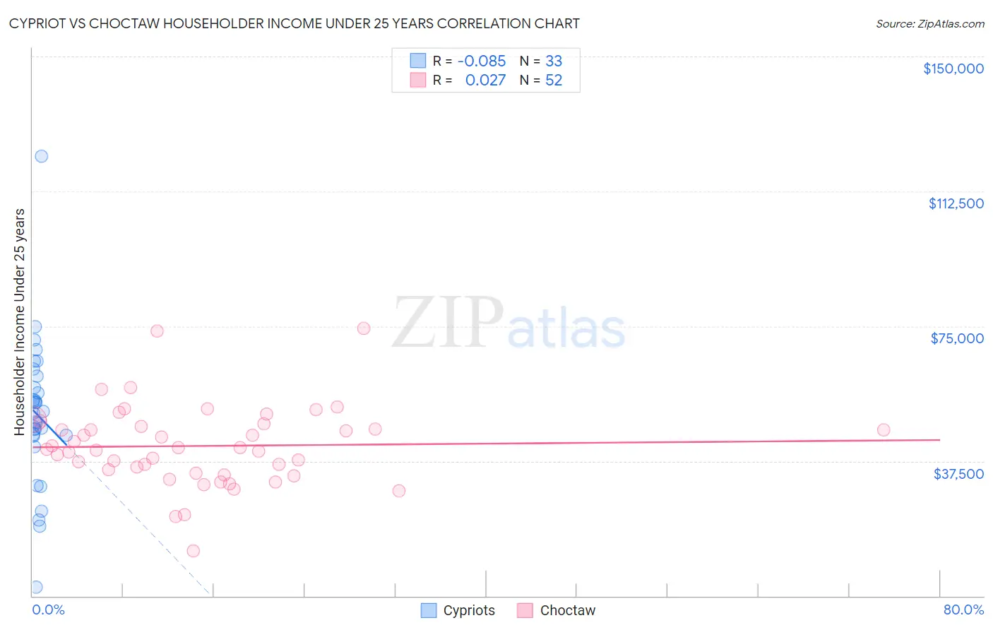 Cypriot vs Choctaw Householder Income Under 25 years