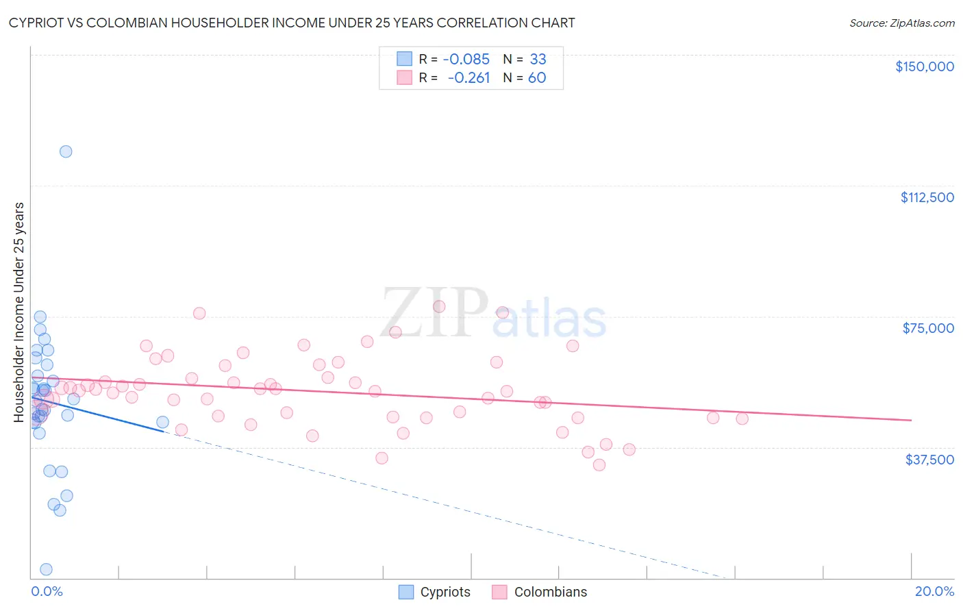 Cypriot vs Colombian Householder Income Under 25 years