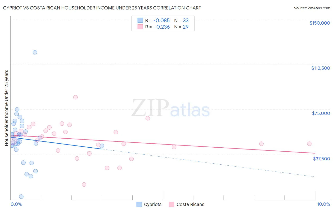 Cypriot vs Costa Rican Householder Income Under 25 years