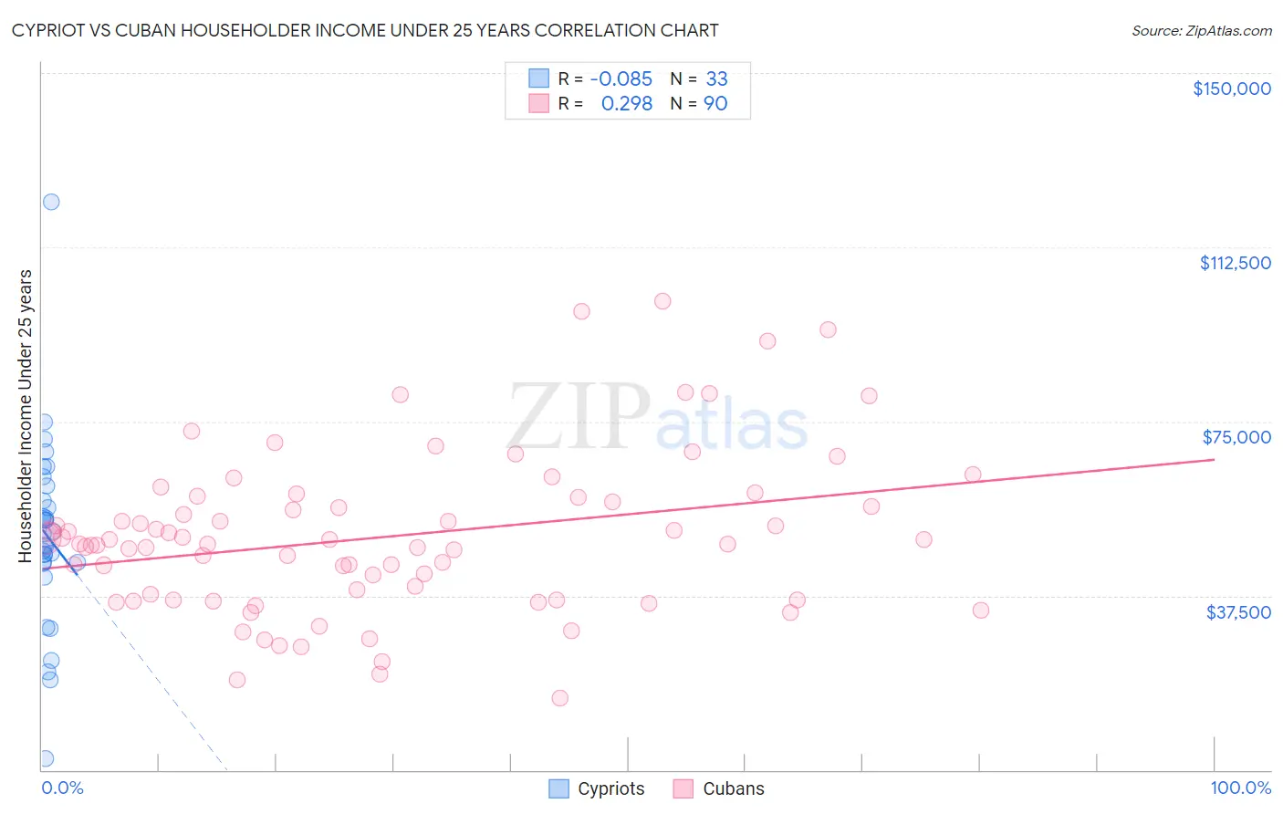 Cypriot vs Cuban Householder Income Under 25 years