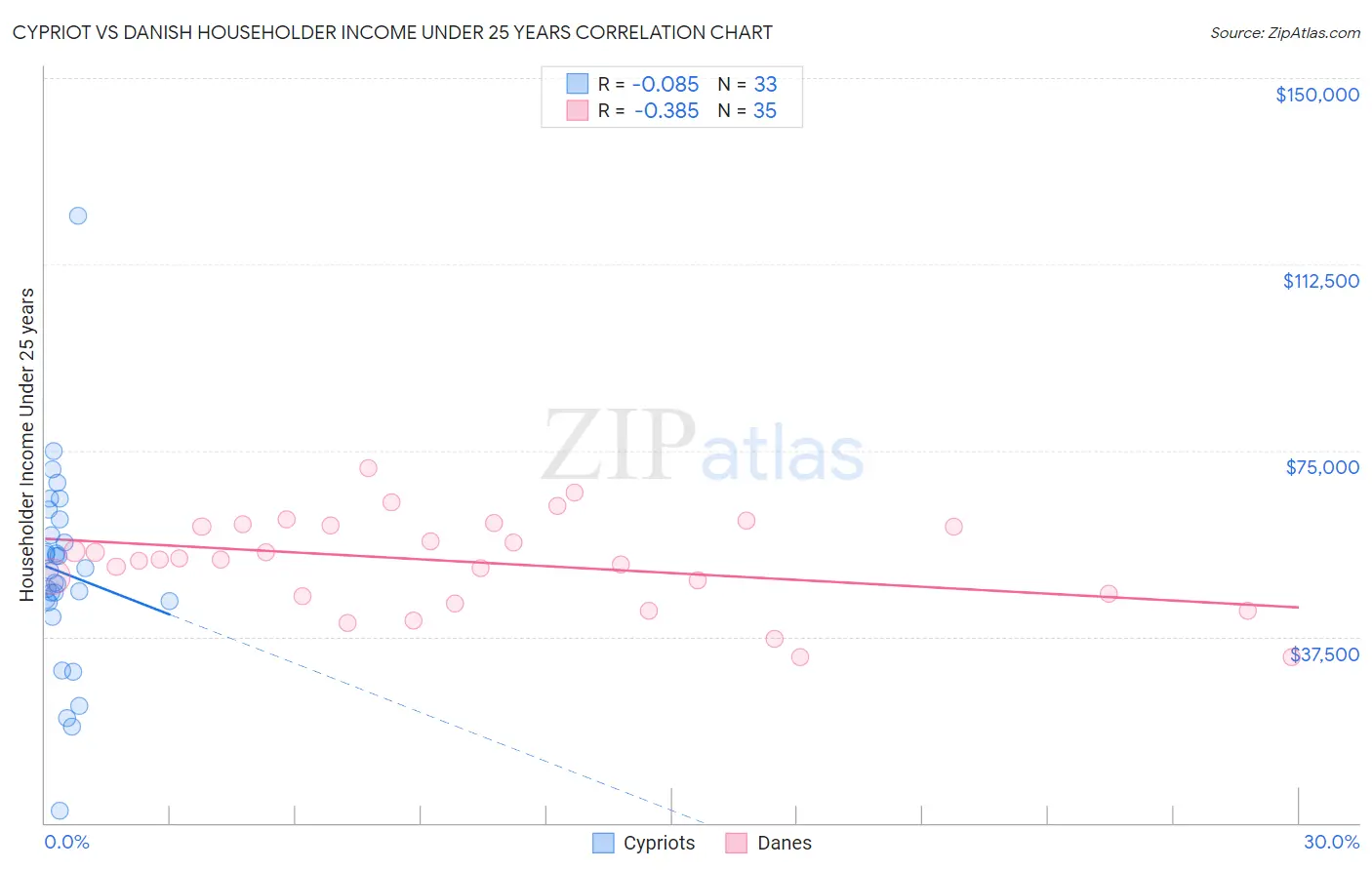 Cypriot vs Danish Householder Income Under 25 years