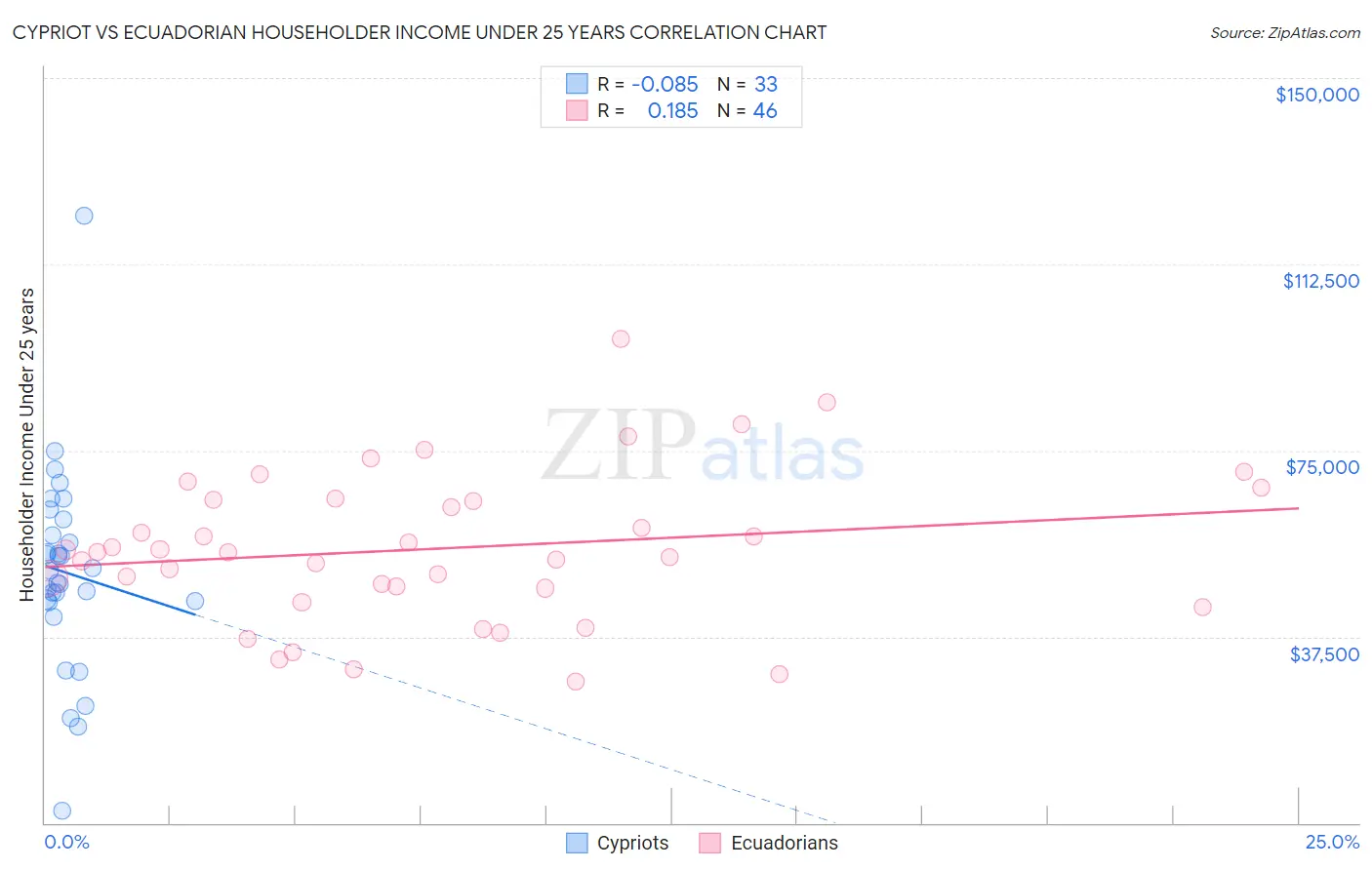 Cypriot vs Ecuadorian Householder Income Under 25 years