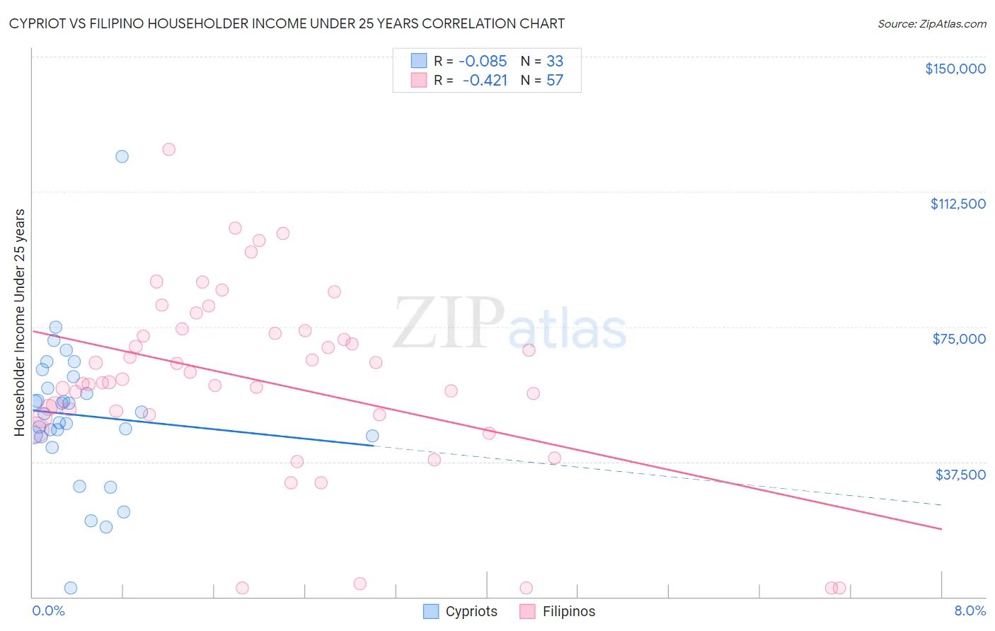 Cypriot vs Filipino Householder Income Under 25 years