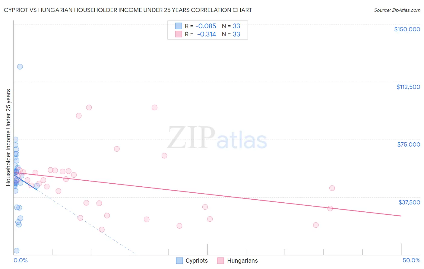 Cypriot vs Hungarian Householder Income Under 25 years