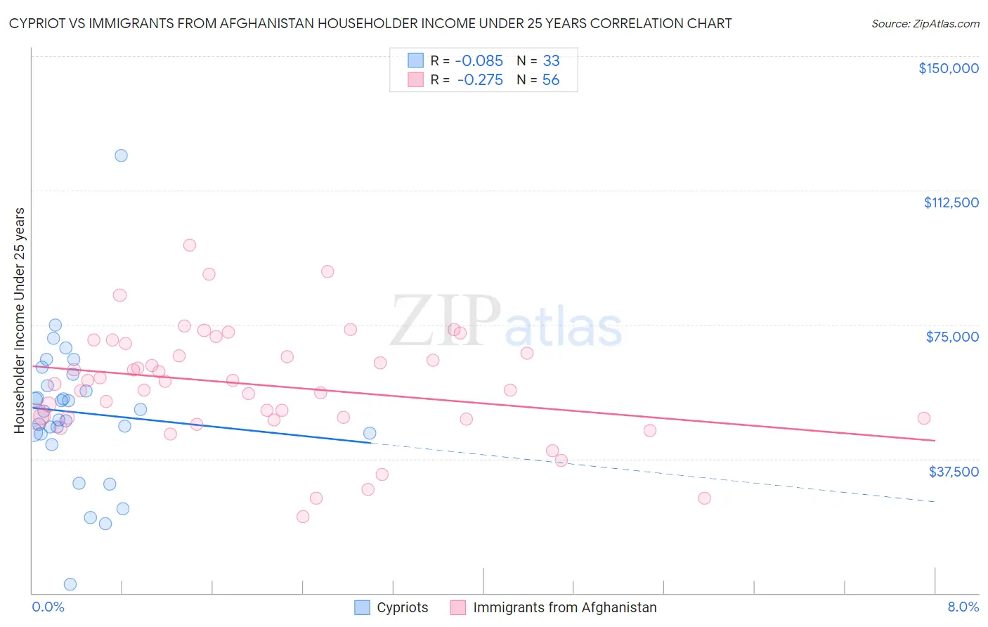 Cypriot vs Immigrants from Afghanistan Householder Income Under 25 years