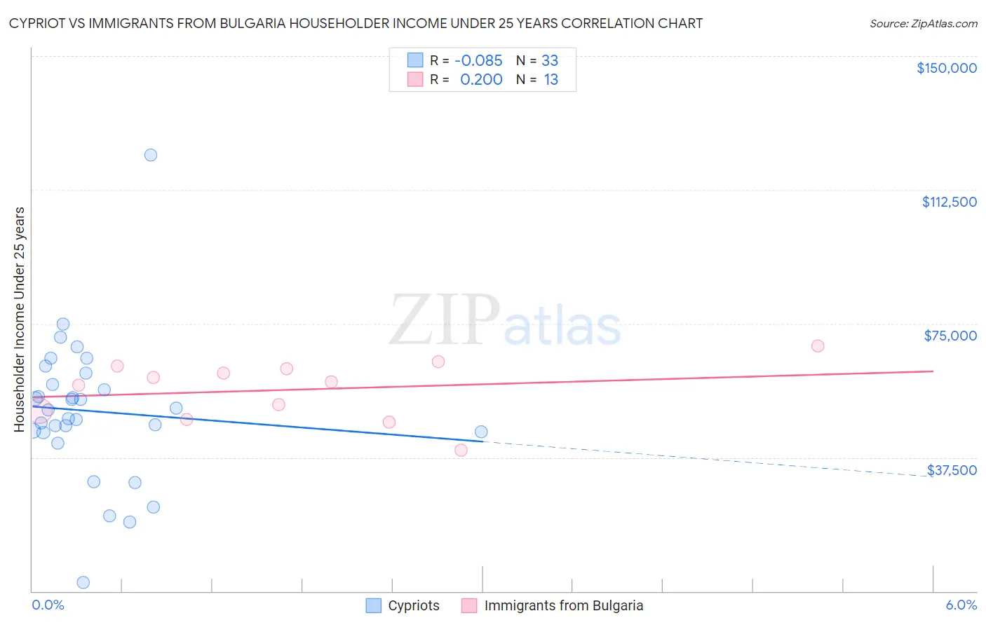 Cypriot vs Immigrants from Bulgaria Householder Income Under 25 years