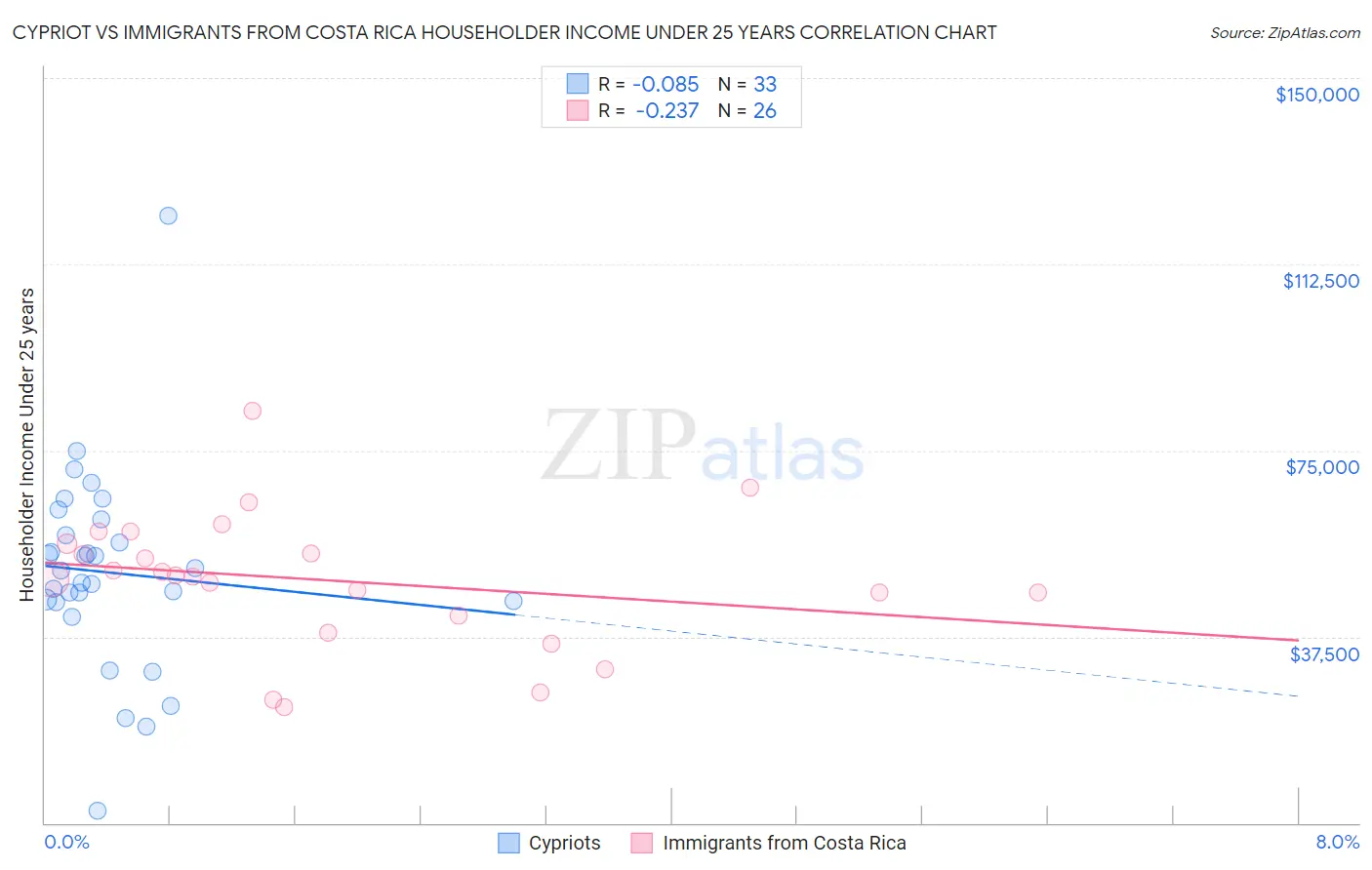 Cypriot vs Immigrants from Costa Rica Householder Income Under 25 years