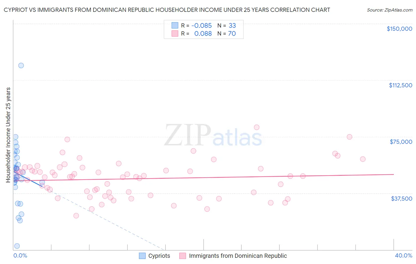 Cypriot vs Immigrants from Dominican Republic Householder Income Under 25 years