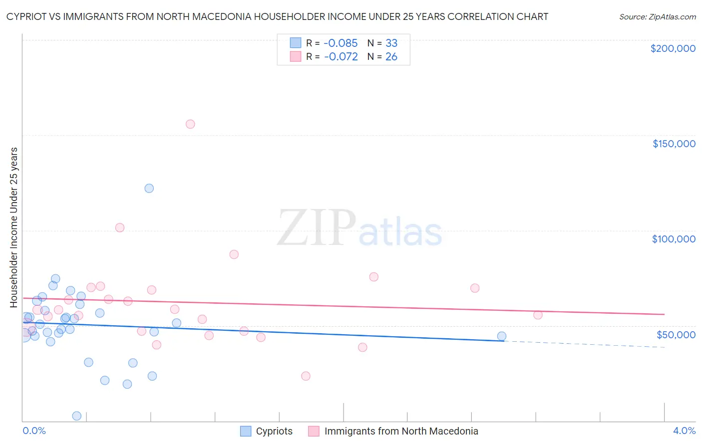Cypriot vs Immigrants from North Macedonia Householder Income Under 25 years