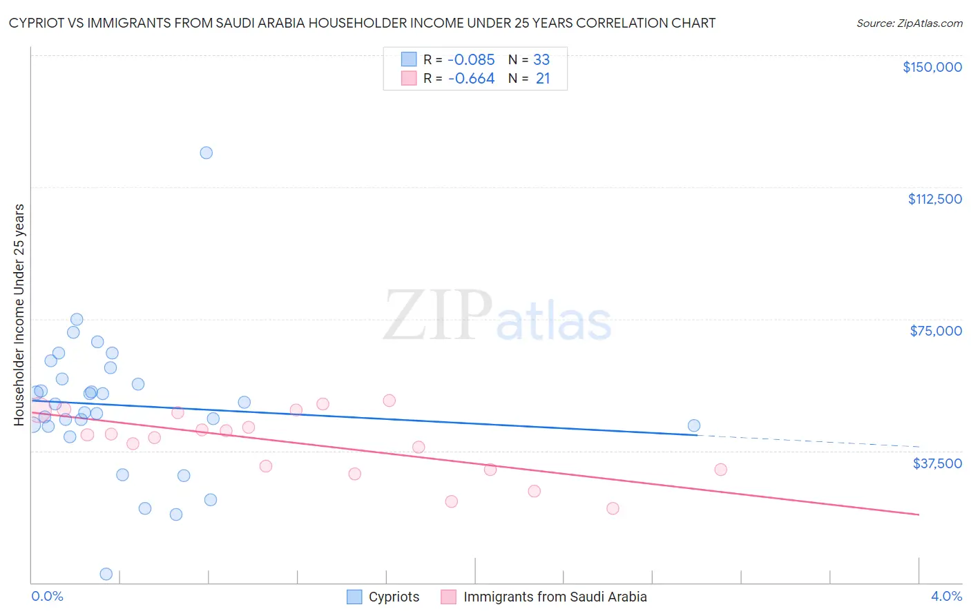 Cypriot vs Immigrants from Saudi Arabia Householder Income Under 25 years