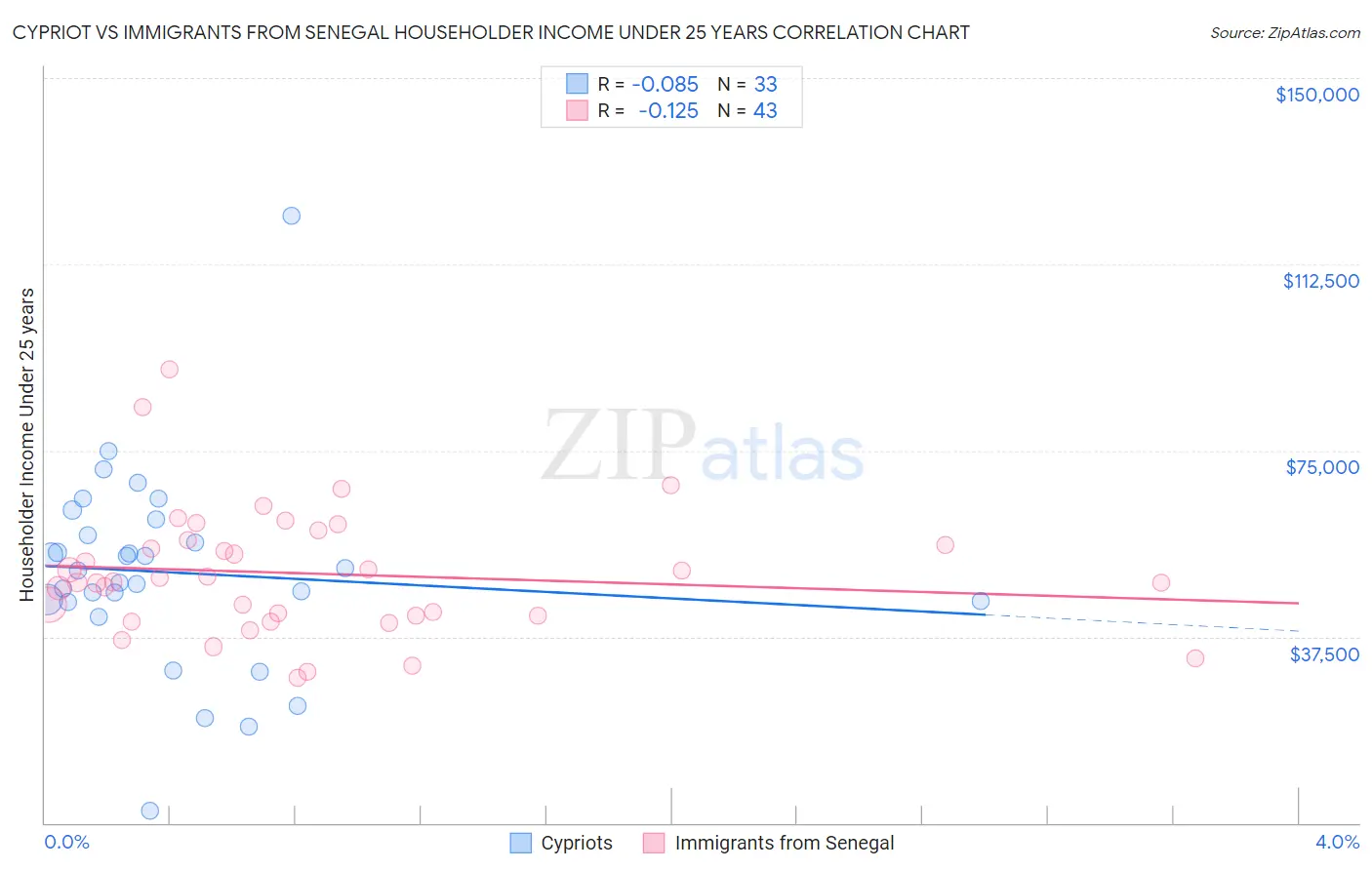 Cypriot vs Immigrants from Senegal Householder Income Under 25 years