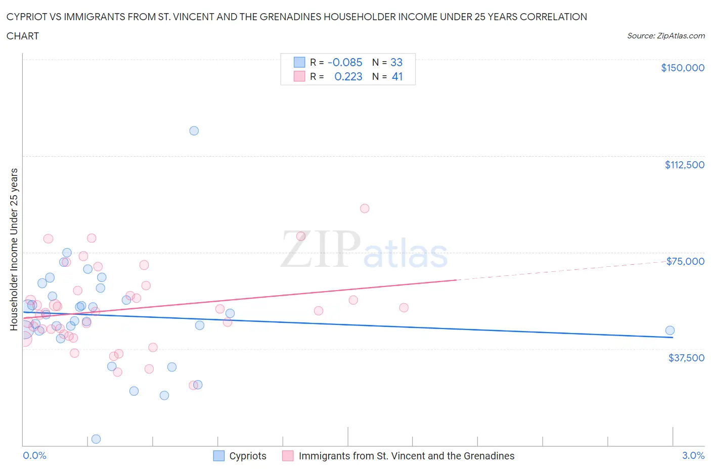 Cypriot vs Immigrants from St. Vincent and the Grenadines Householder Income Under 25 years