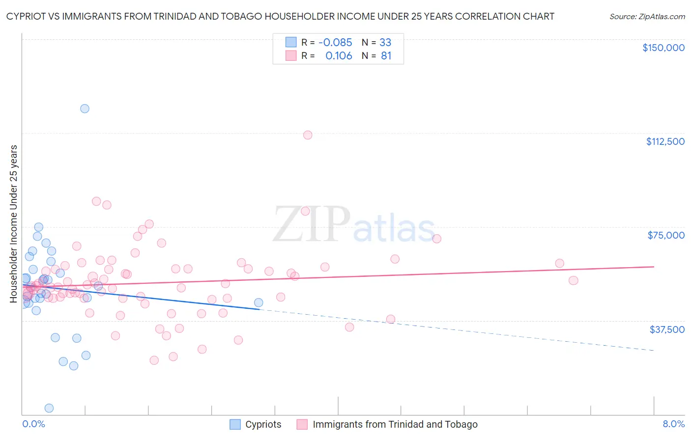 Cypriot vs Immigrants from Trinidad and Tobago Householder Income Under 25 years