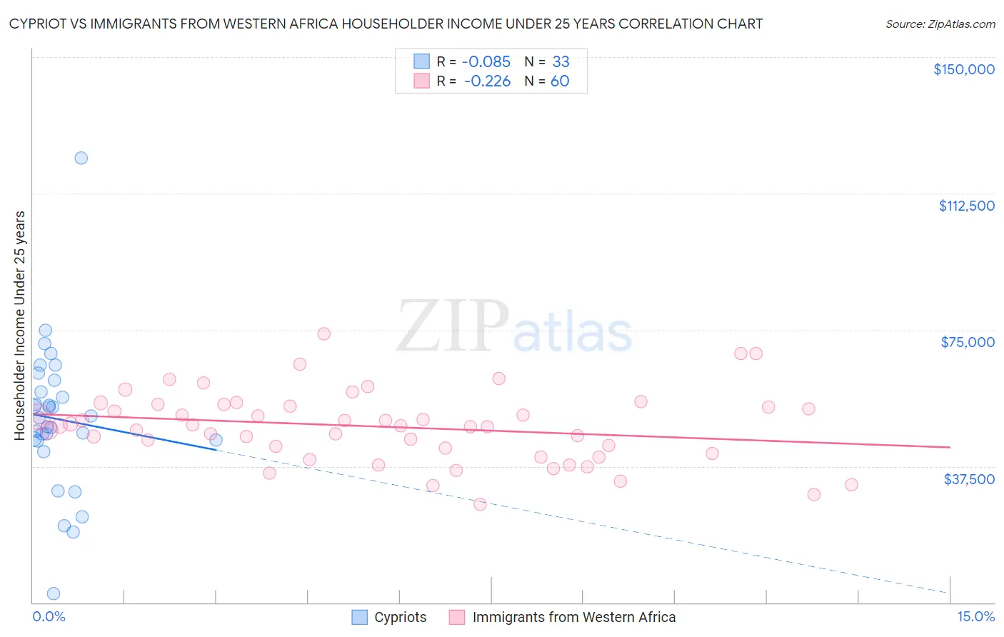 Cypriot vs Immigrants from Western Africa Householder Income Under 25 years