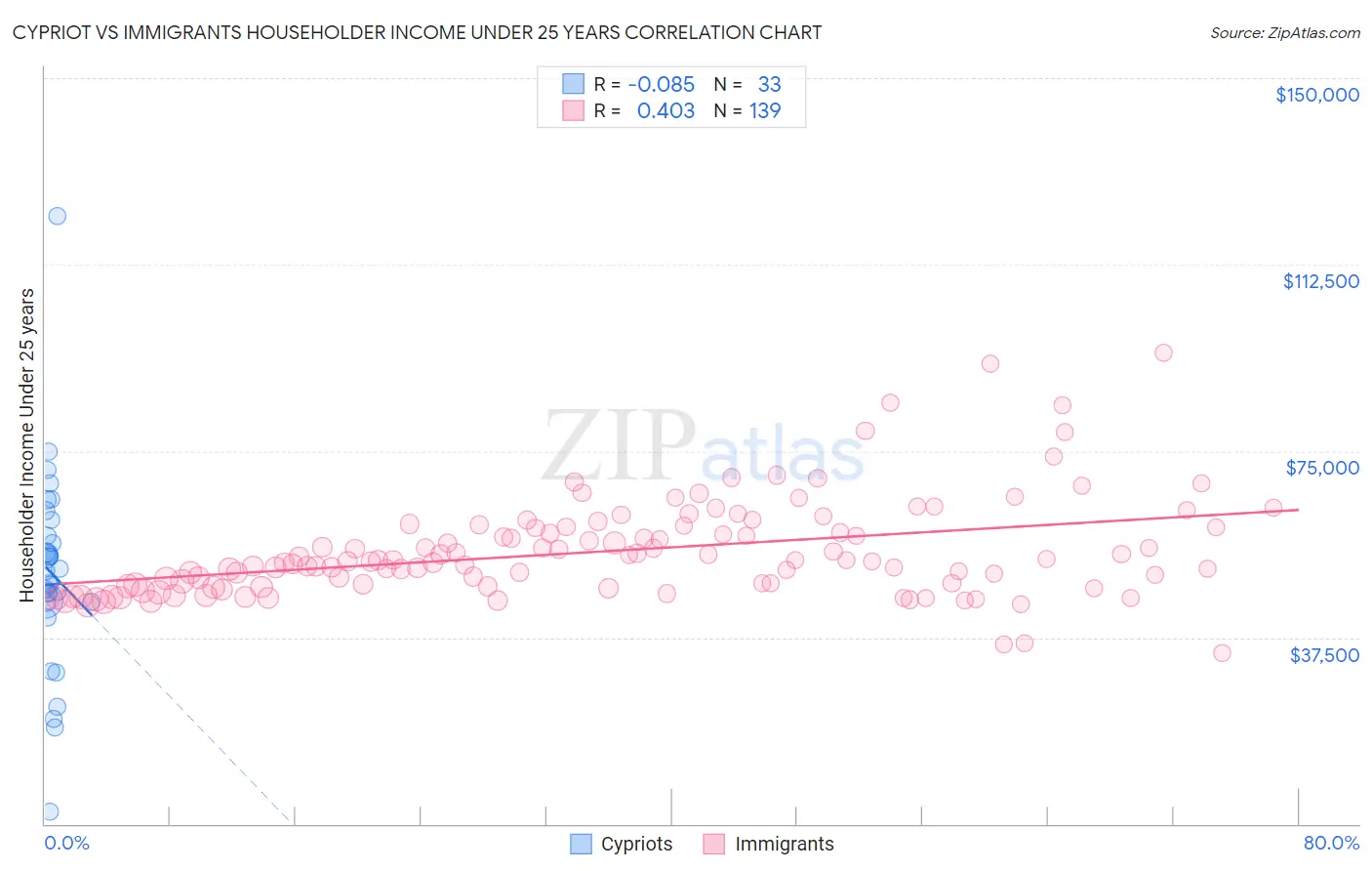 Cypriot vs Immigrants Householder Income Under 25 years