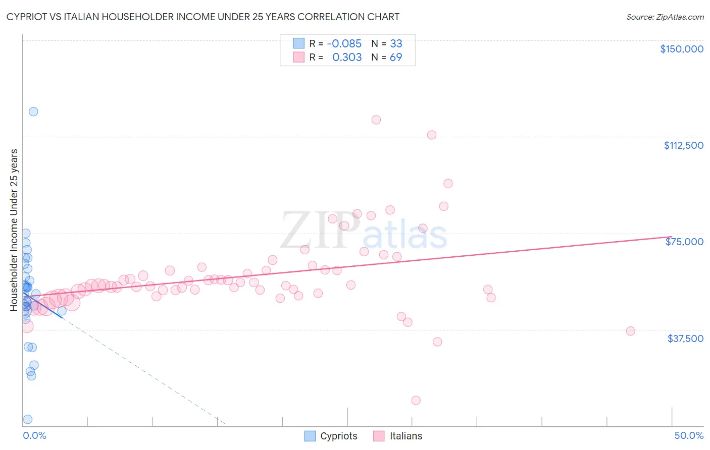 Cypriot vs Italian Householder Income Under 25 years