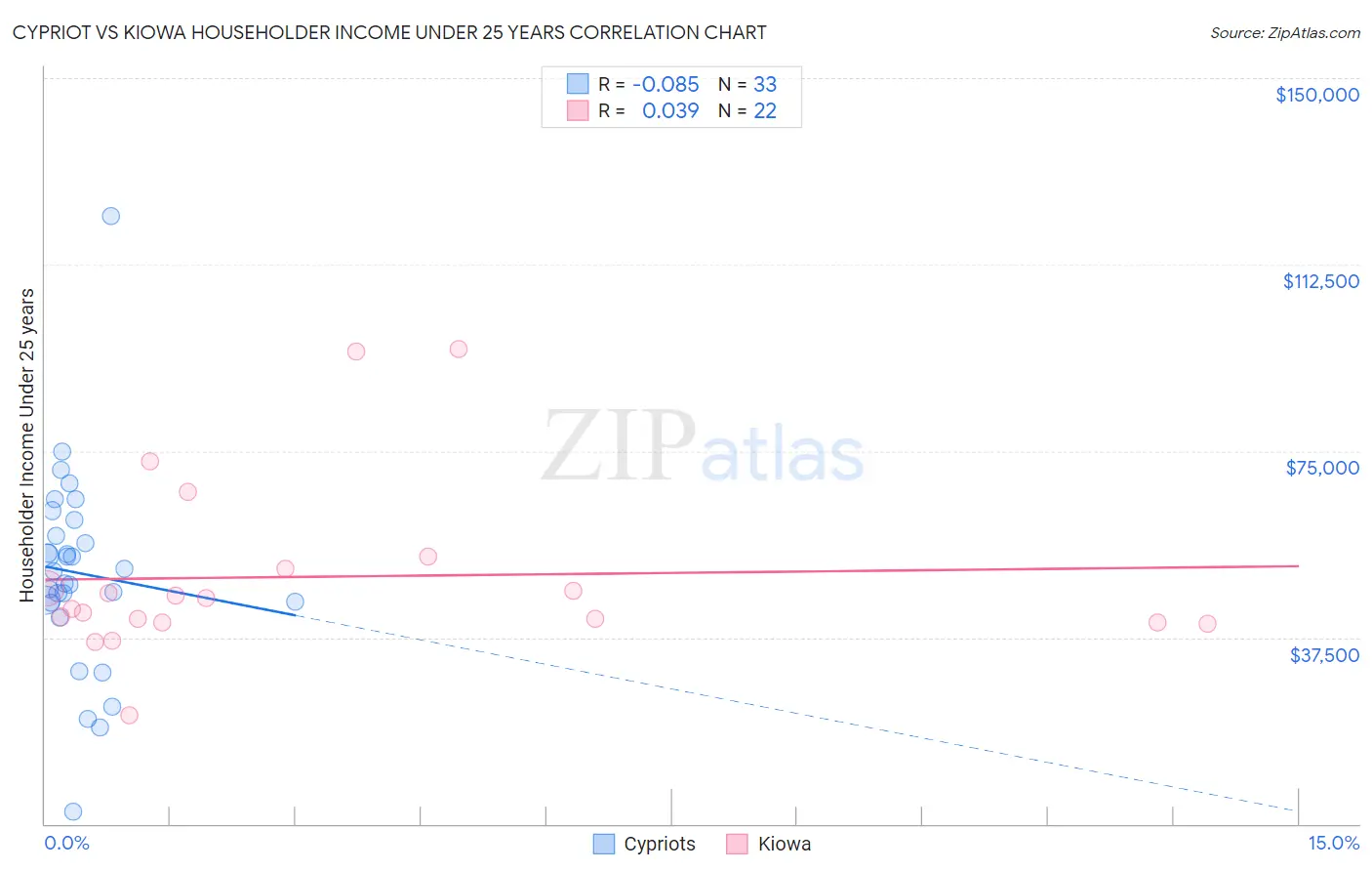 Cypriot vs Kiowa Householder Income Under 25 years