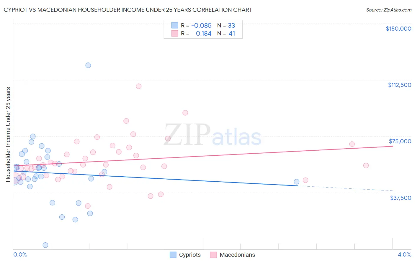 Cypriot vs Macedonian Householder Income Under 25 years