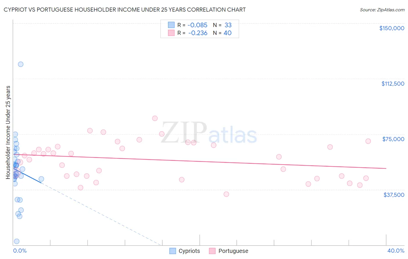 Cypriot vs Portuguese Householder Income Under 25 years