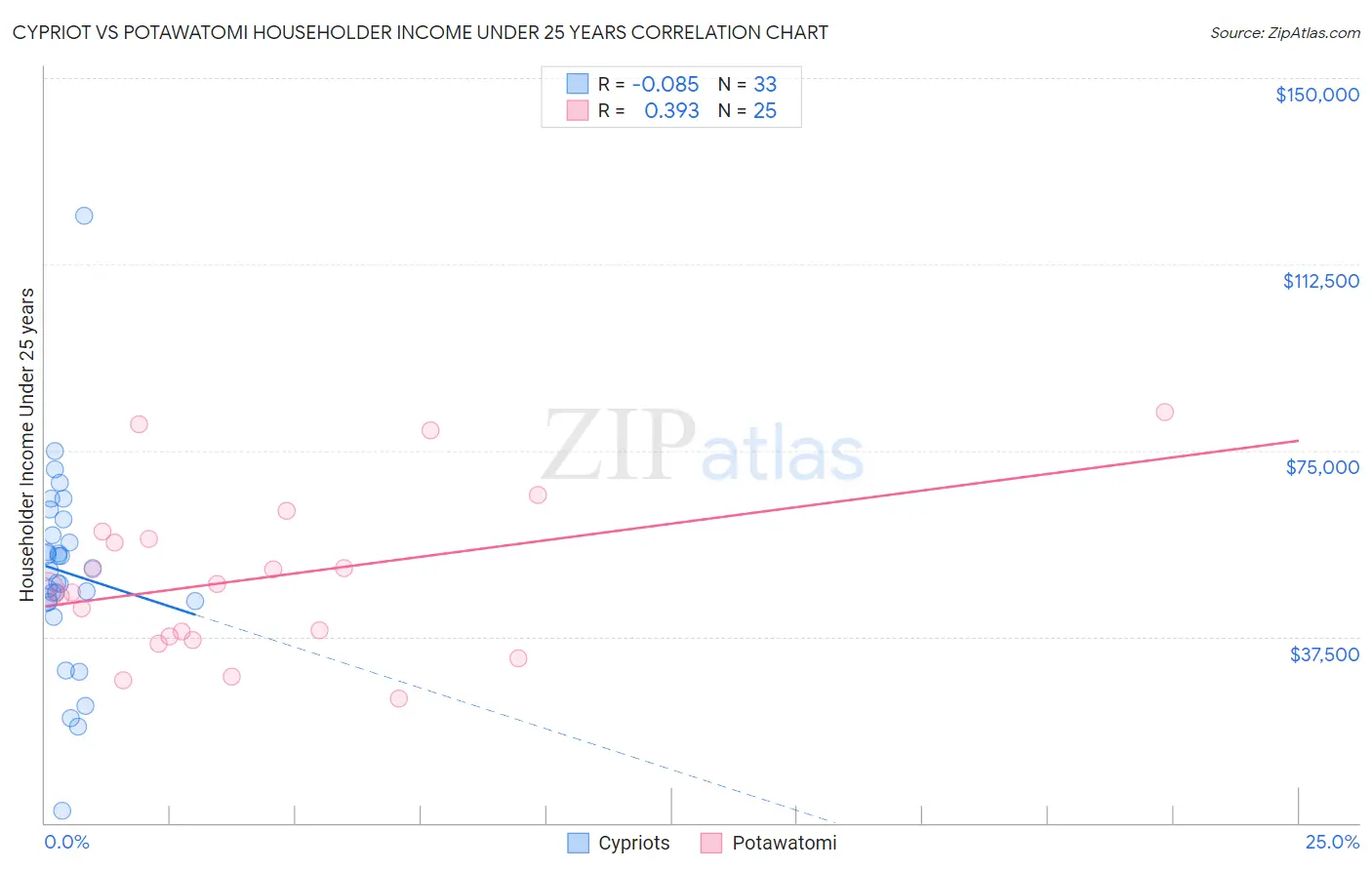 Cypriot vs Potawatomi Householder Income Under 25 years