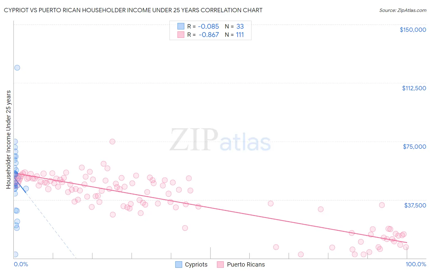 Cypriot vs Puerto Rican Householder Income Under 25 years