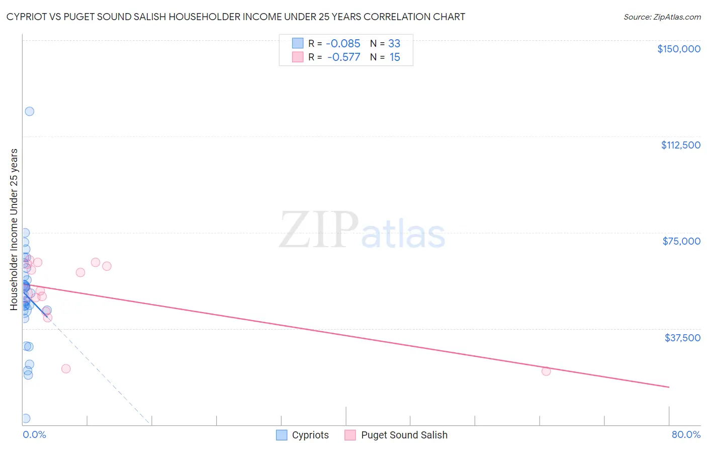 Cypriot vs Puget Sound Salish Householder Income Under 25 years