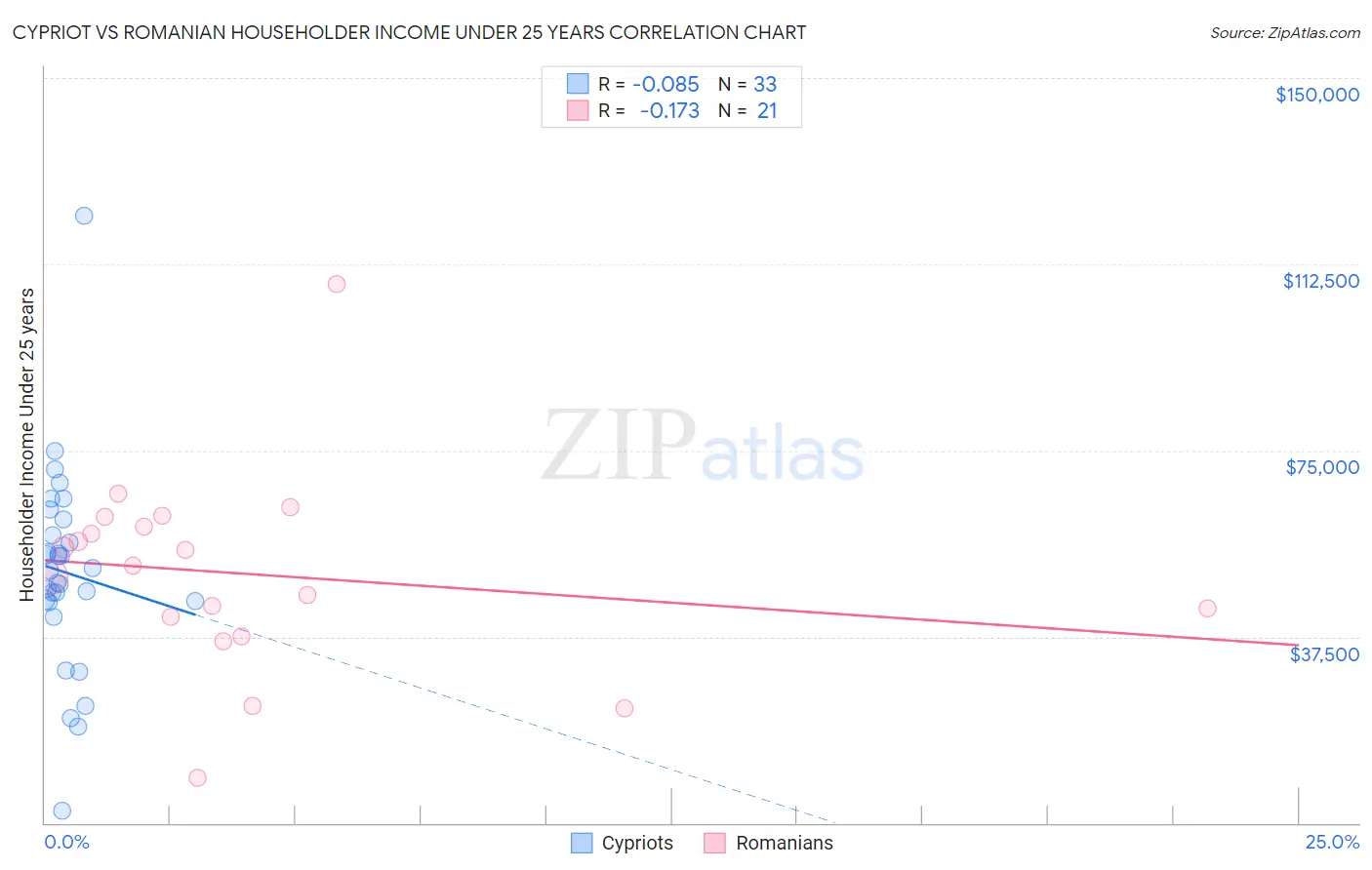 Cypriot vs Romanian Householder Income Under 25 years