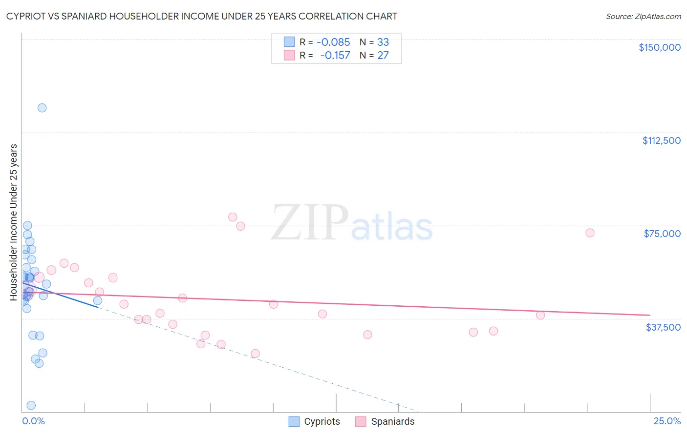 Cypriot vs Spaniard Householder Income Under 25 years