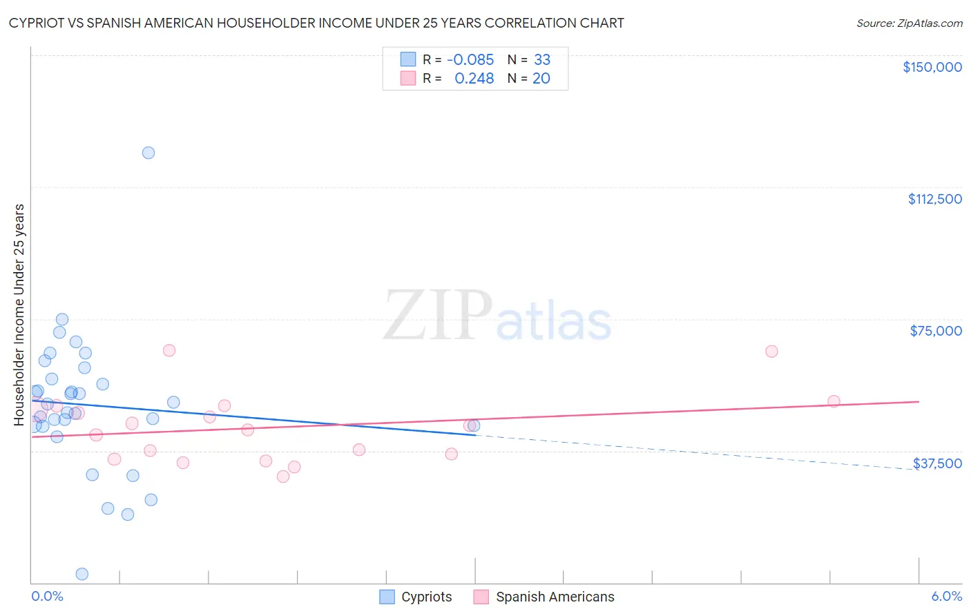 Cypriot vs Spanish American Householder Income Under 25 years