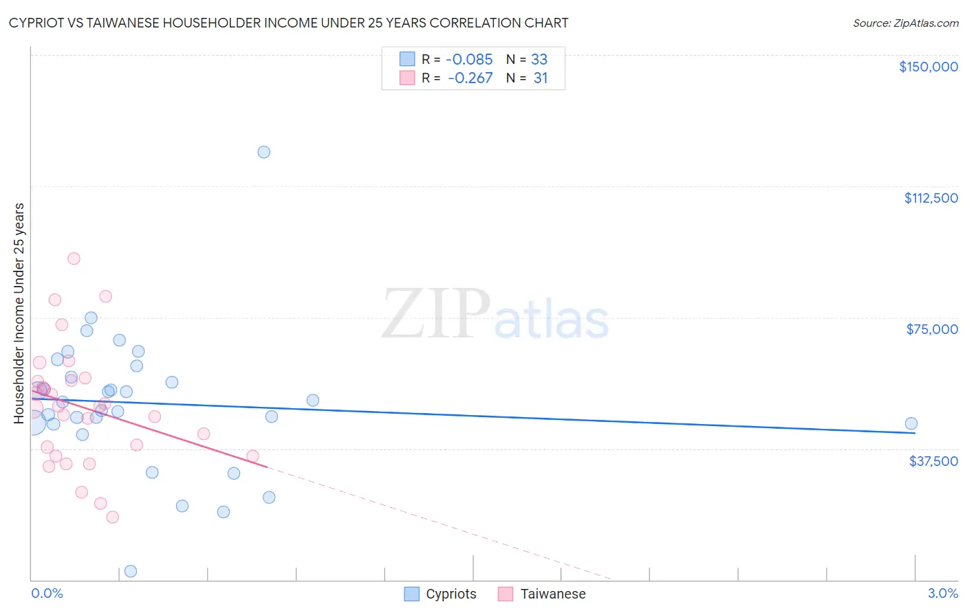 Cypriot vs Taiwanese Householder Income Under 25 years
