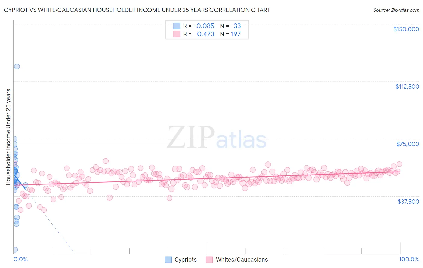 Cypriot vs White/Caucasian Householder Income Under 25 years