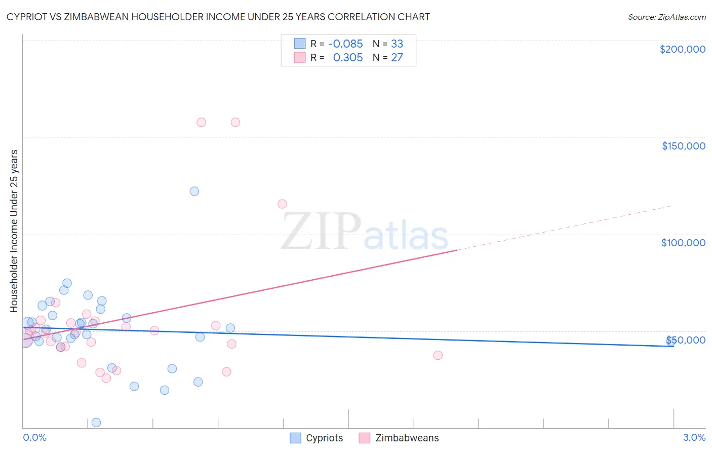 Cypriot vs Zimbabwean Householder Income Under 25 years