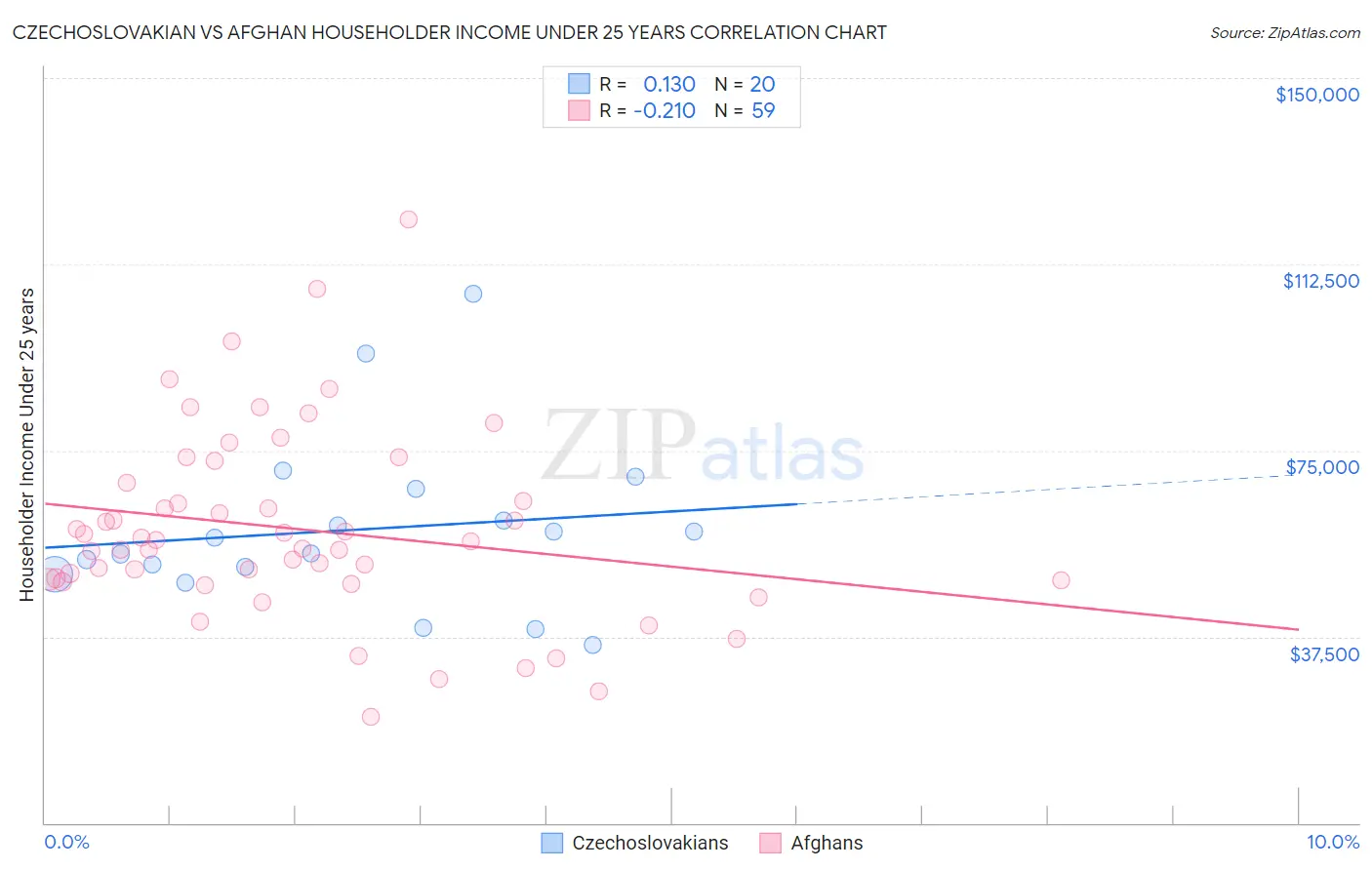 Czechoslovakian vs Afghan Householder Income Under 25 years