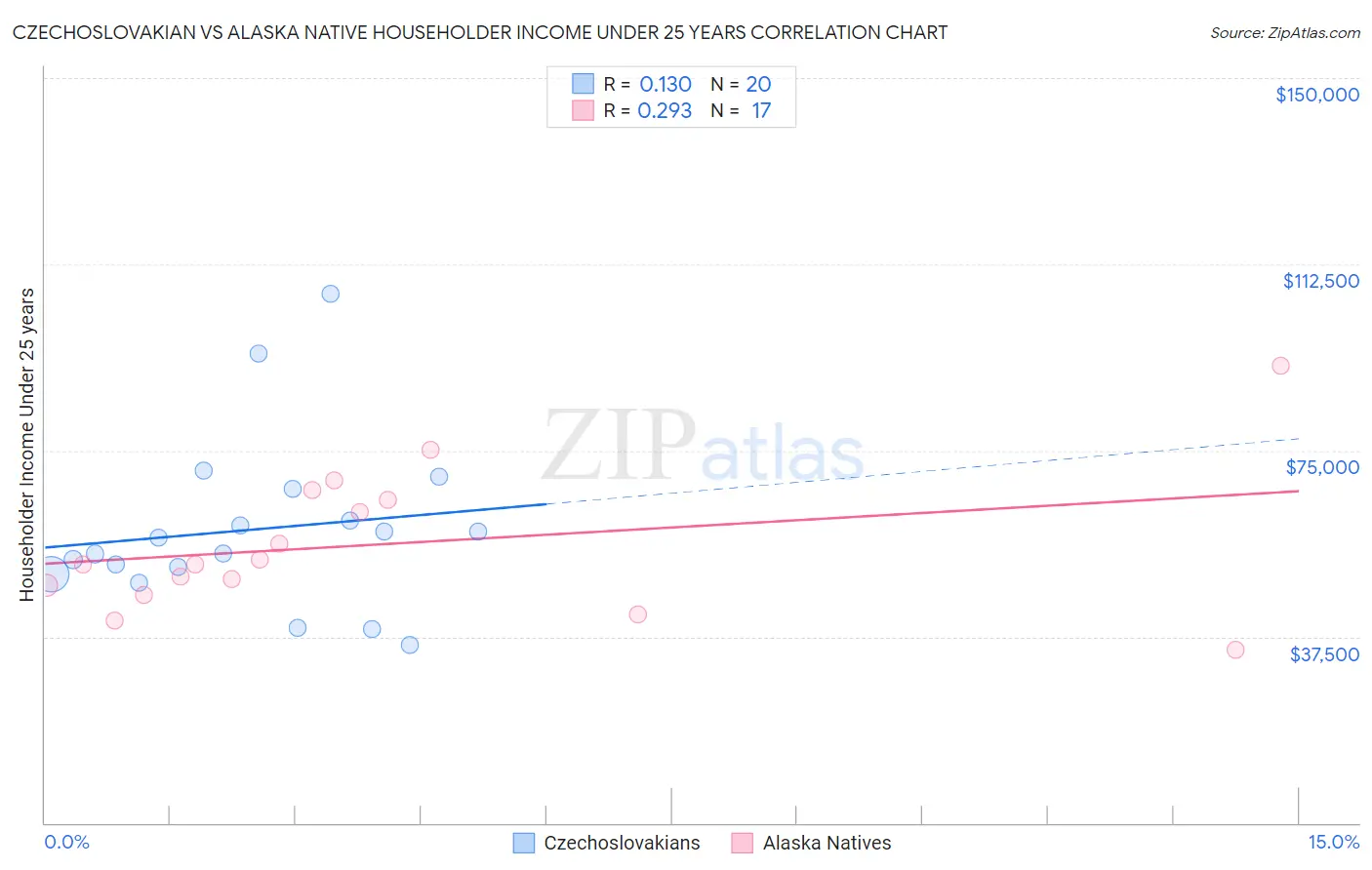 Czechoslovakian vs Alaska Native Householder Income Under 25 years