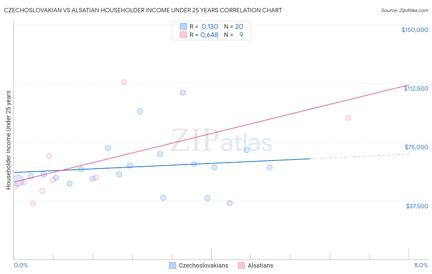 Czechoslovakian vs Alsatian Householder Income Under 25 years