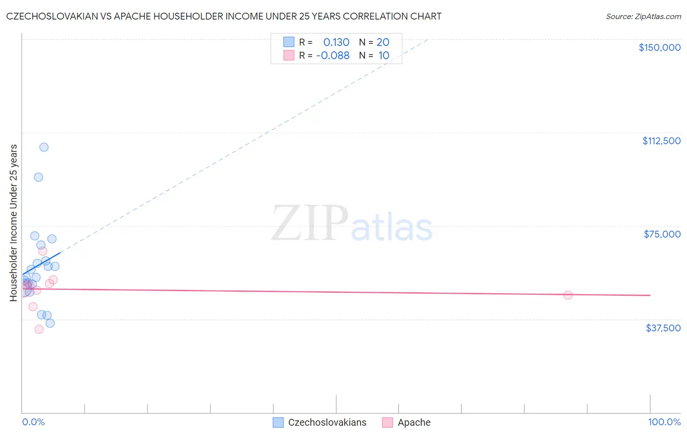 Czechoslovakian vs Apache Householder Income Under 25 years