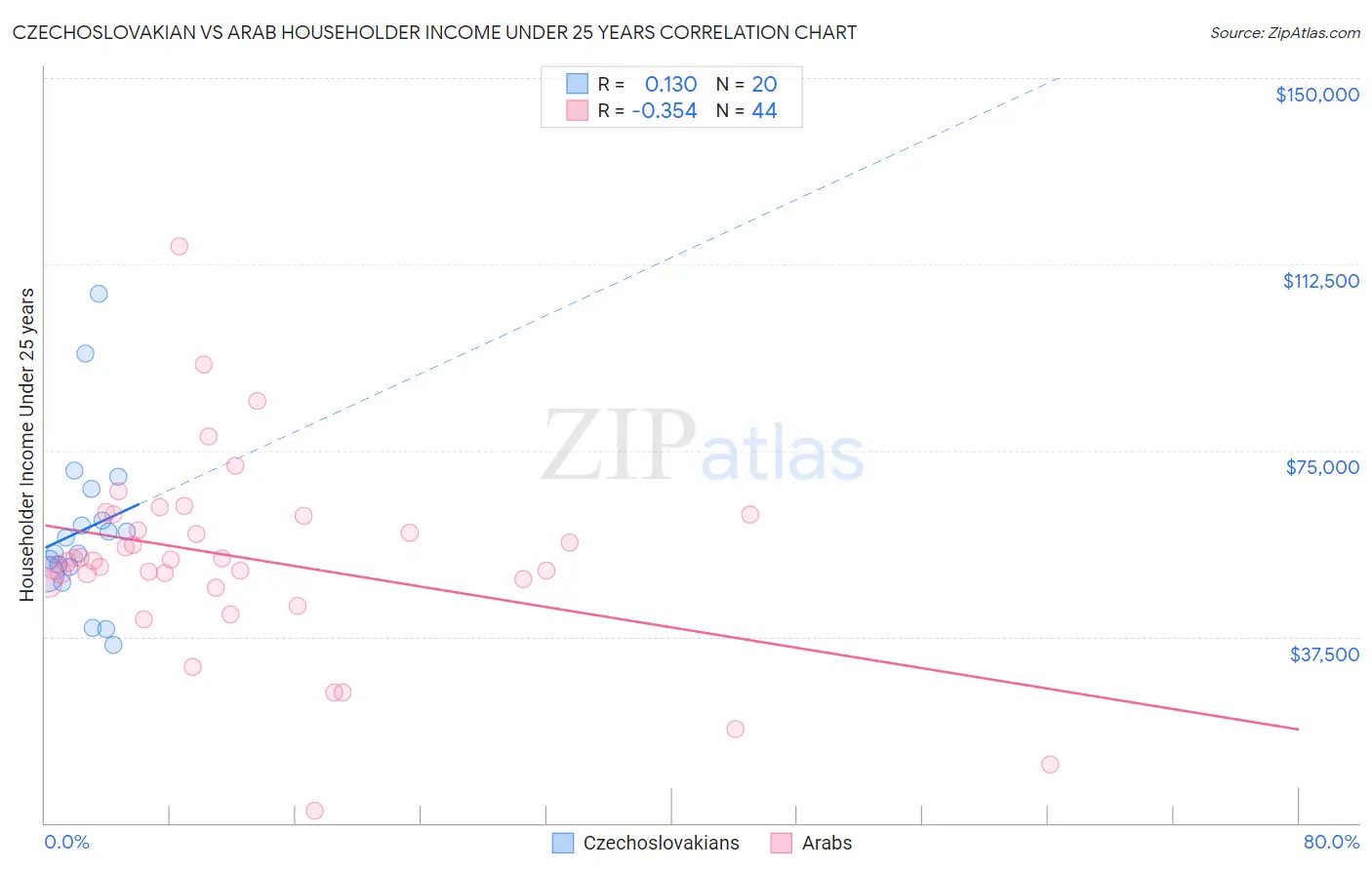 Czechoslovakian vs Arab Householder Income Under 25 years