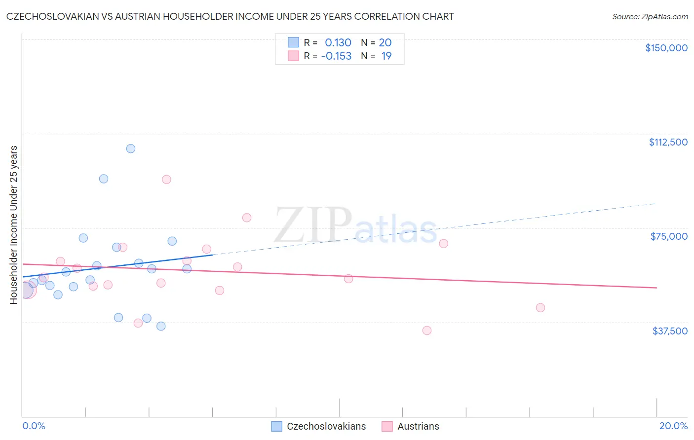 Czechoslovakian vs Austrian Householder Income Under 25 years