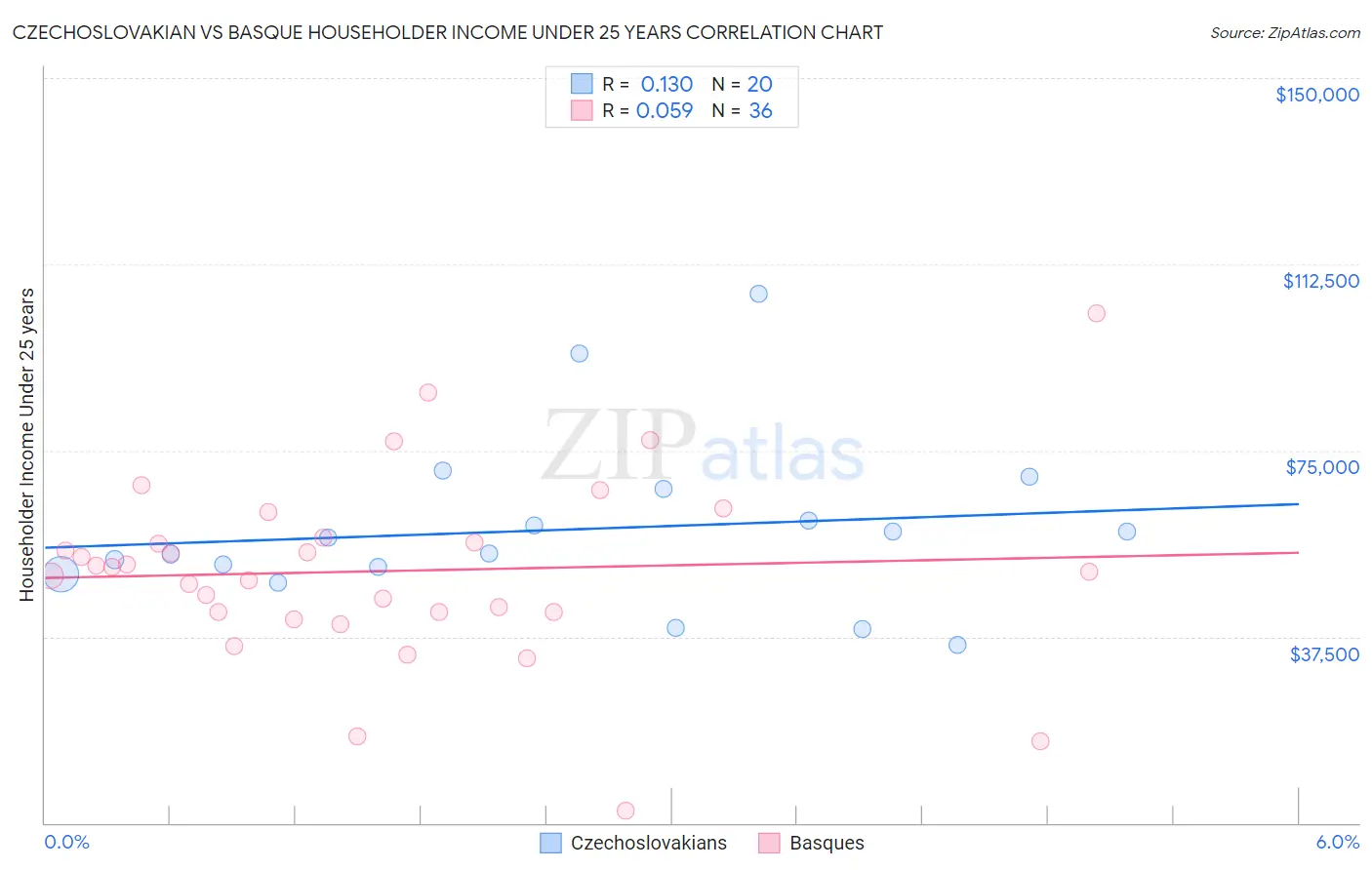 Czechoslovakian vs Basque Householder Income Under 25 years