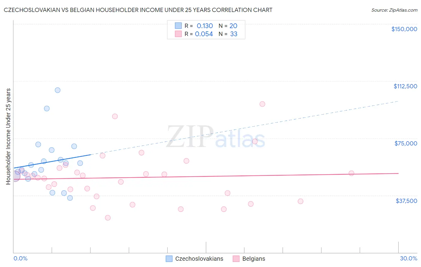 Czechoslovakian vs Belgian Householder Income Under 25 years