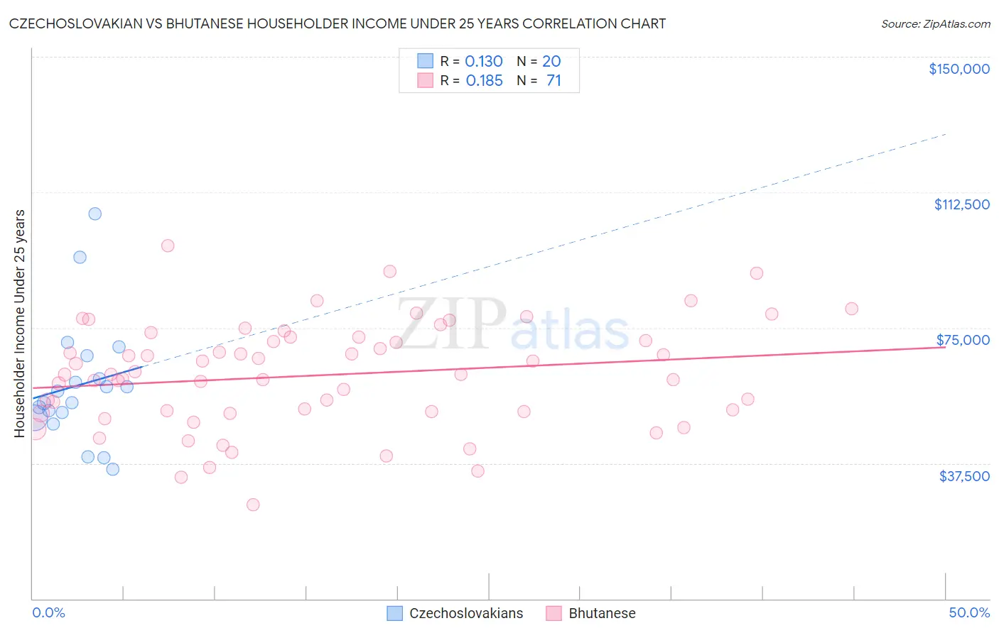 Czechoslovakian vs Bhutanese Householder Income Under 25 years