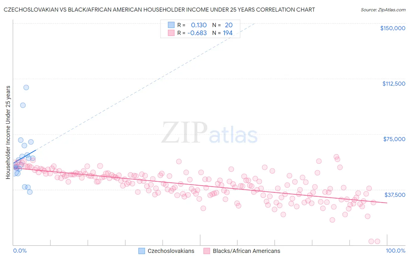 Czechoslovakian vs Black/African American Householder Income Under 25 years