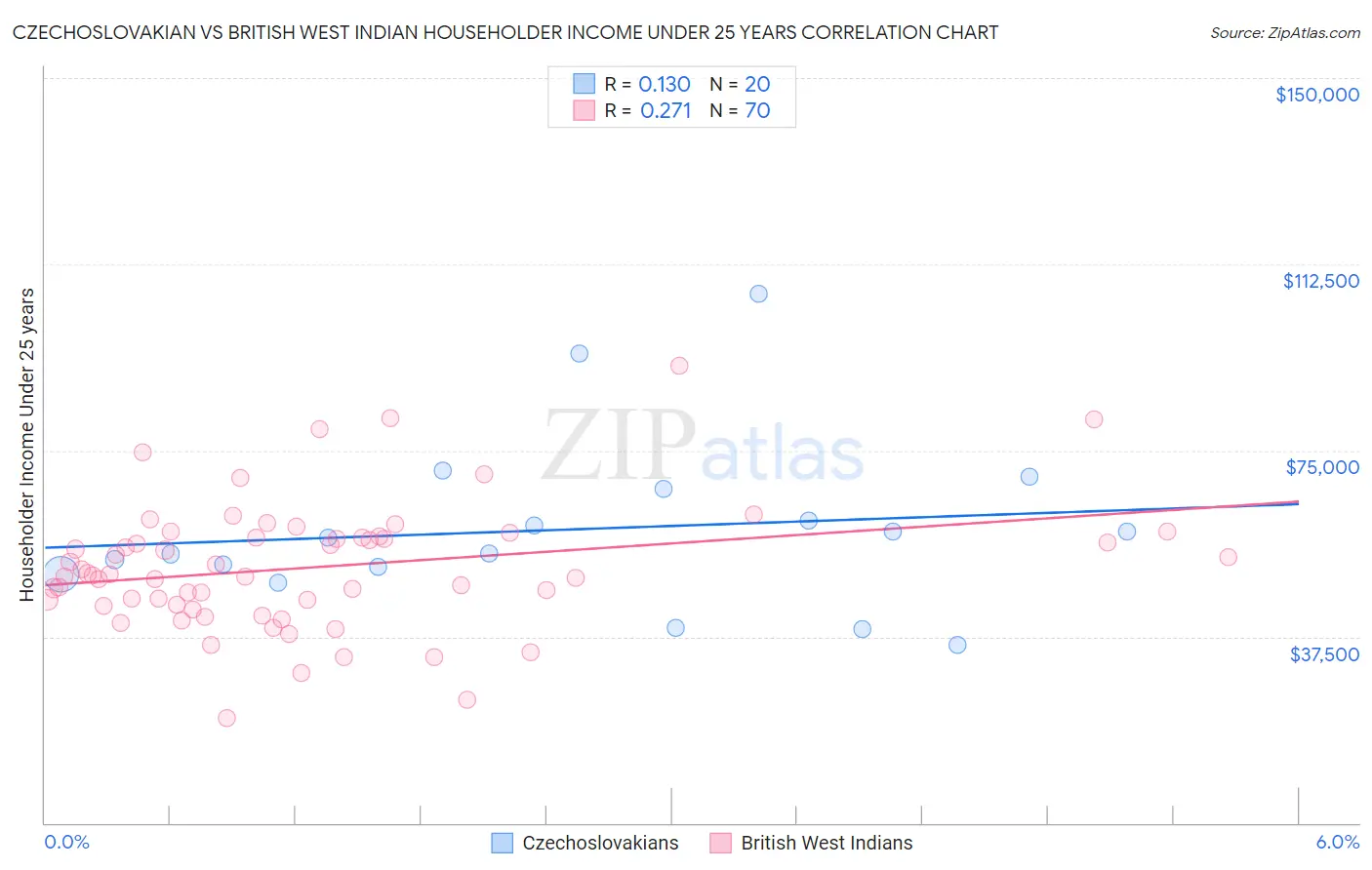 Czechoslovakian vs British West Indian Householder Income Under 25 years