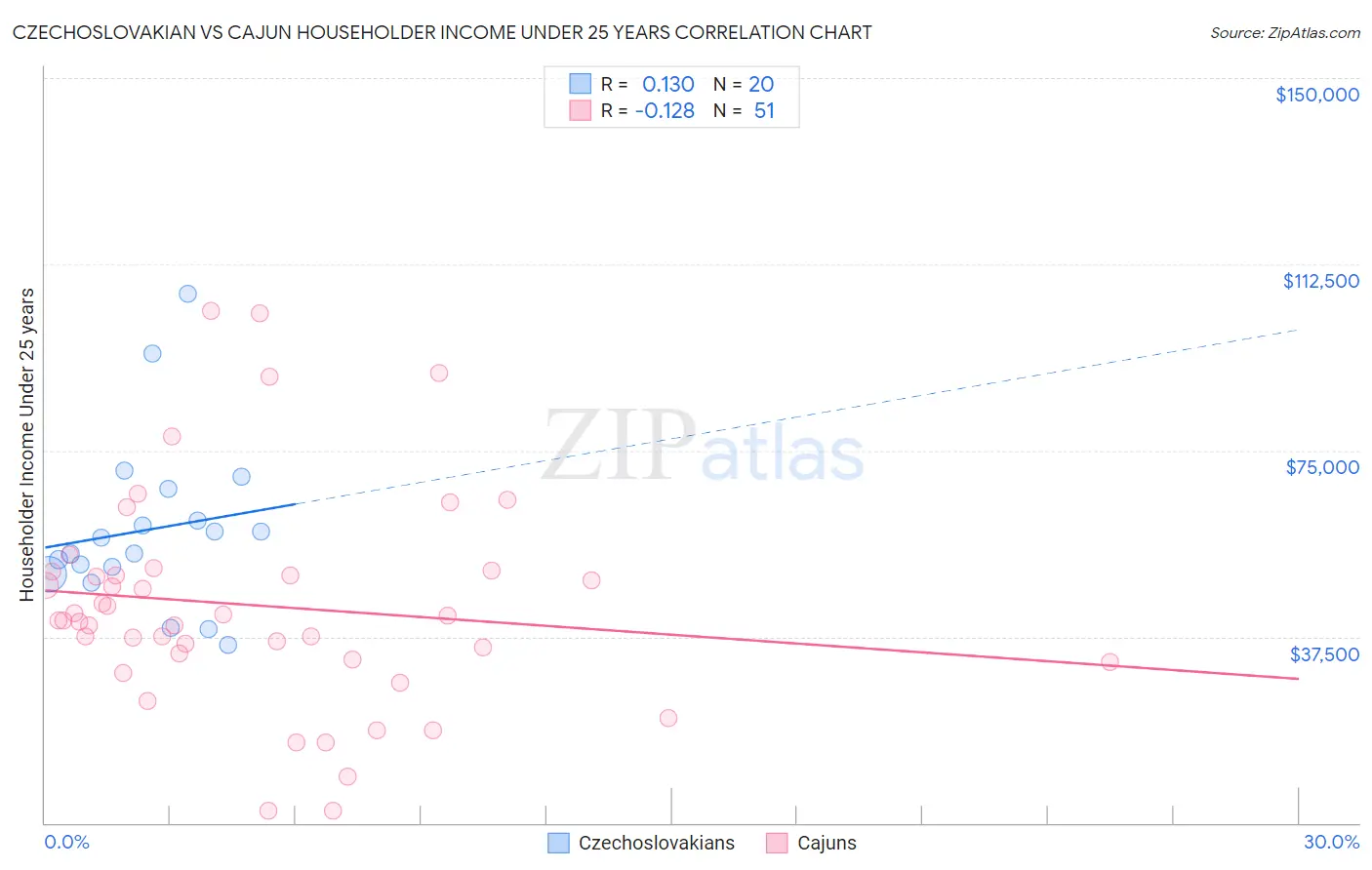 Czechoslovakian vs Cajun Householder Income Under 25 years