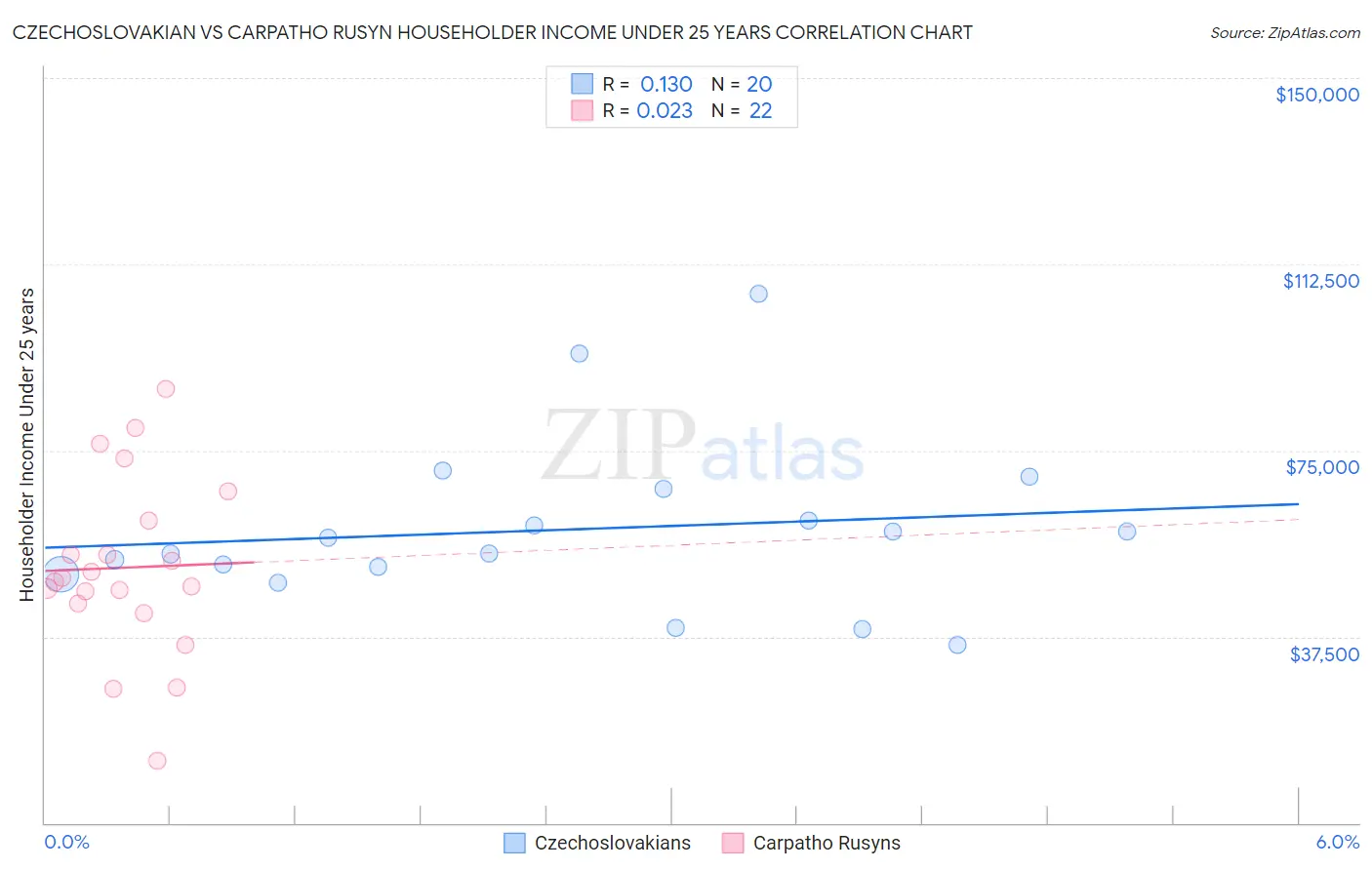 Czechoslovakian vs Carpatho Rusyn Householder Income Under 25 years