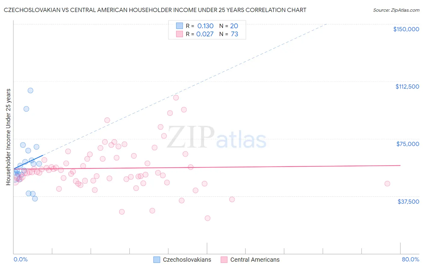Czechoslovakian vs Central American Householder Income Under 25 years