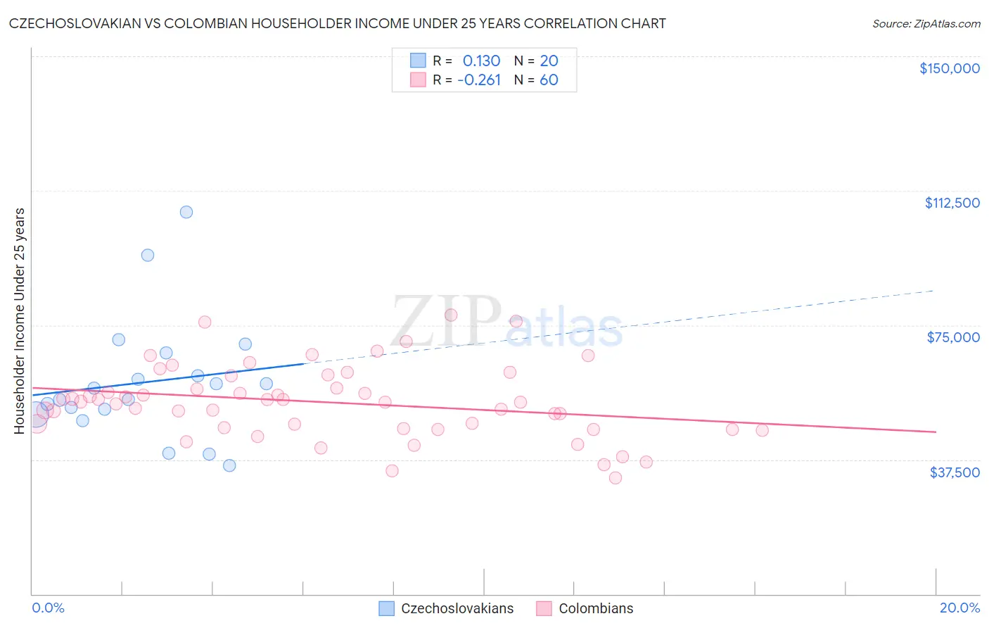 Czechoslovakian vs Colombian Householder Income Under 25 years