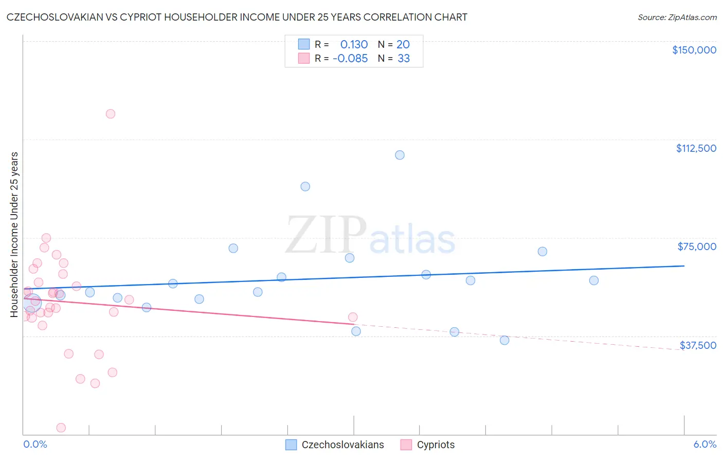 Czechoslovakian vs Cypriot Householder Income Under 25 years