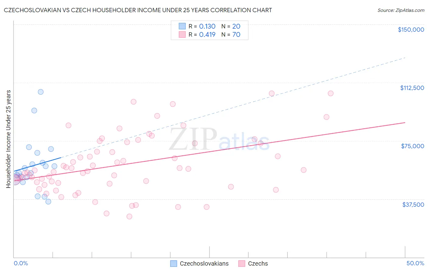 Czechoslovakian vs Czech Householder Income Under 25 years